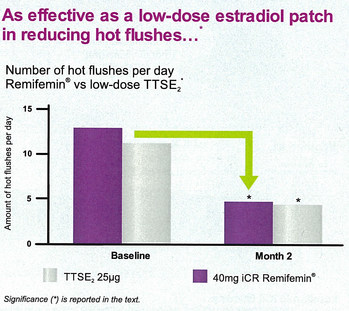 Remifemin is as effecrtive as a low-dose estradiol patch
